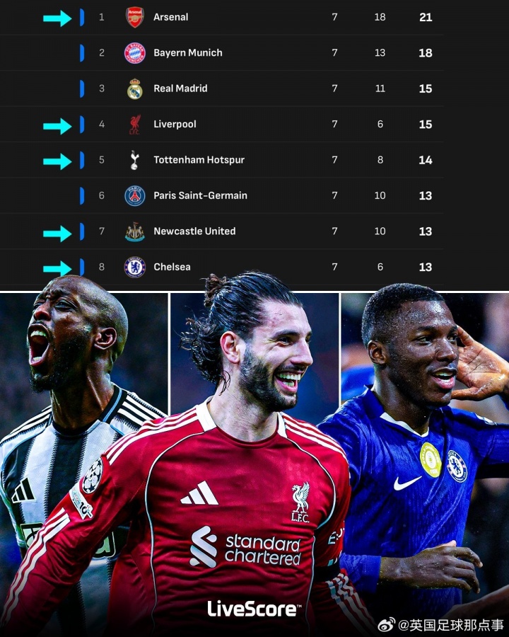 爱游戏 网页版-欧冠积分榜前8名中英超球队占据5席！掌握直通淘汰赛主动权