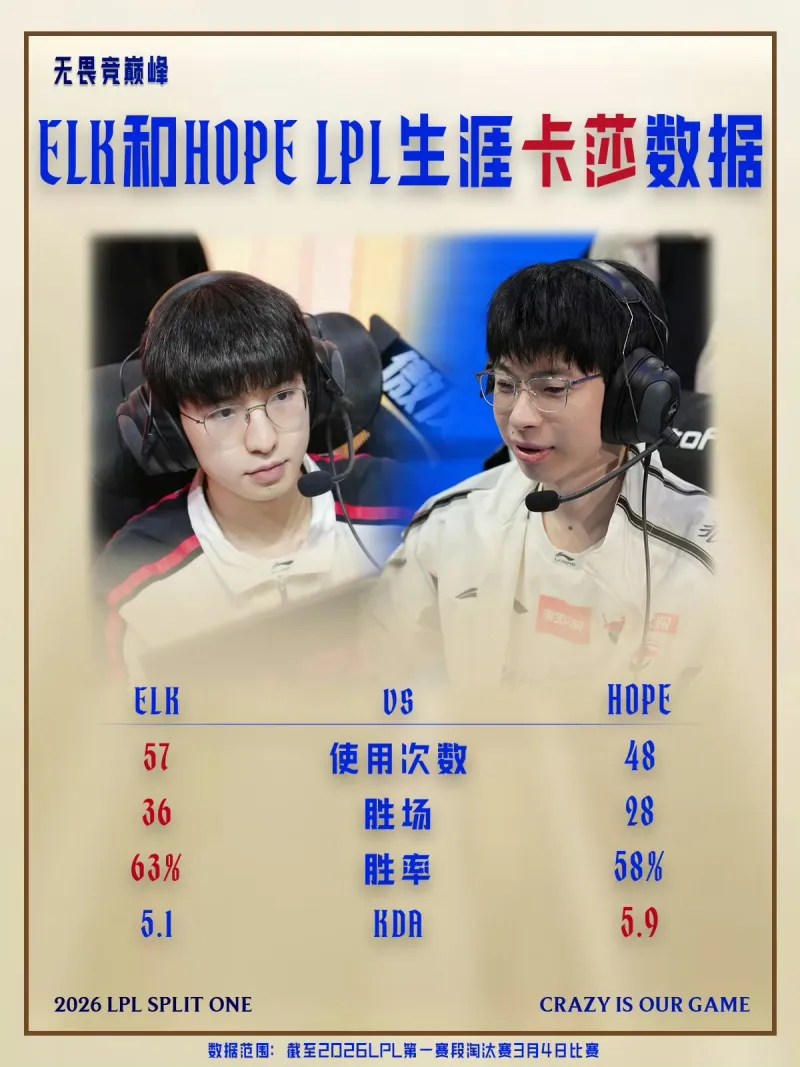 爱游戏 在线-LPL淘汰赛趣味数据：Elk用卡莎次数、胜场、胜率均高于Hope